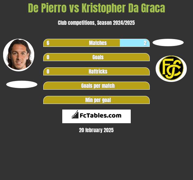 De Pierro vs Kristopher Da Graca h2h player stats