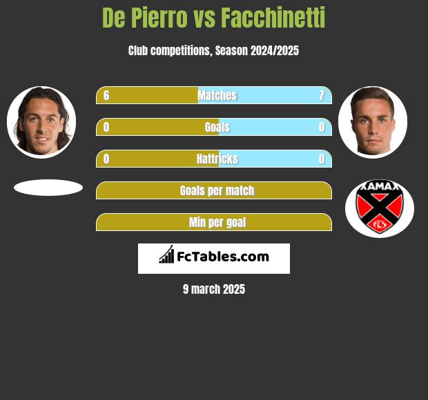 De Pierro vs Facchinetti h2h player stats