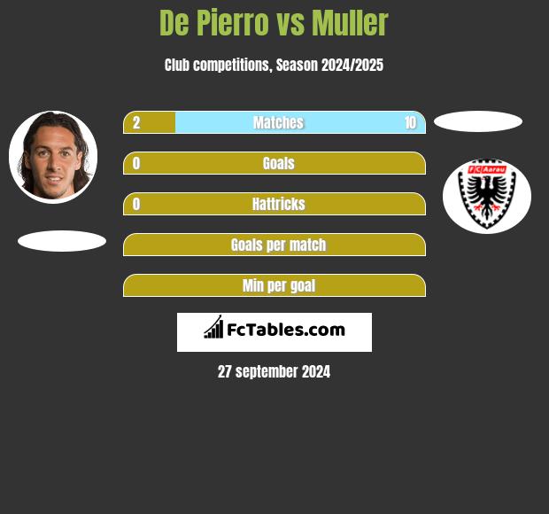 De Pierro vs Muller h2h player stats