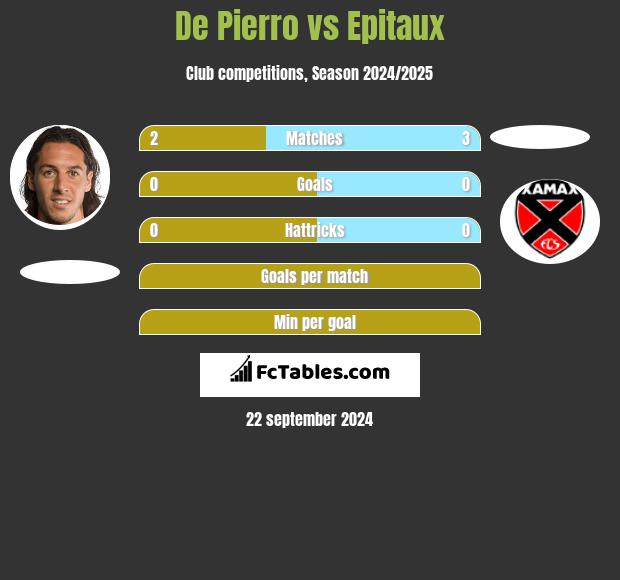 De Pierro vs Epitaux h2h player stats