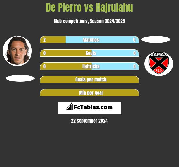 De Pierro vs Hajrulahu h2h player stats