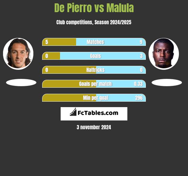 De Pierro vs Malula h2h player stats