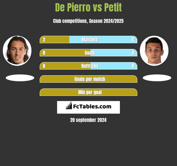 De Pierro vs Petit h2h player stats