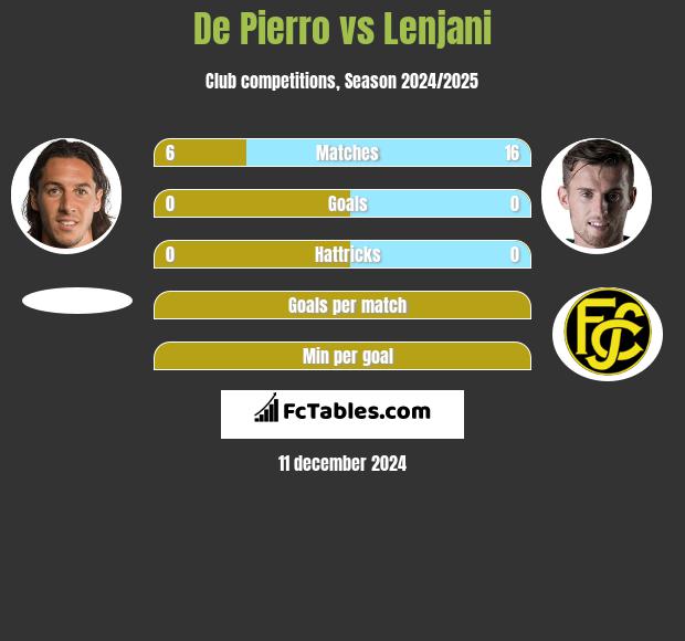 De Pierro vs Lenjani h2h player stats