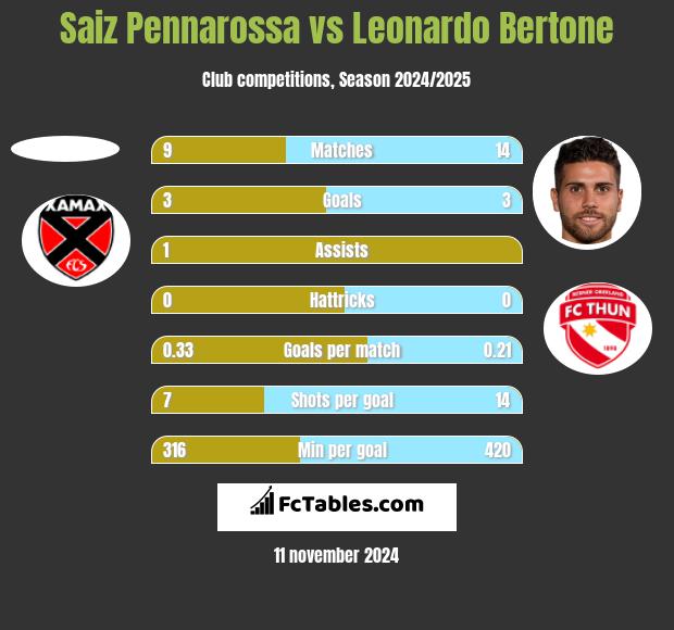 Saiz Pennarossa vs Leonardo Bertone h2h player stats