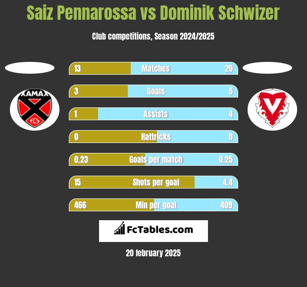 Saiz Pennarossa vs Dominik Schwizer h2h player stats