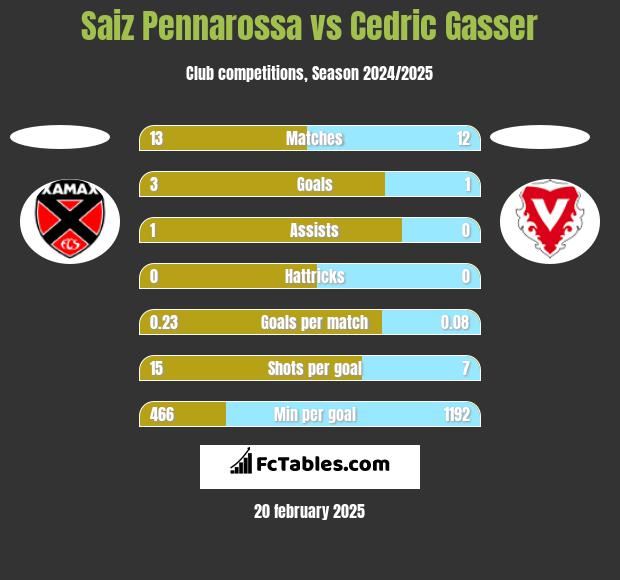 Saiz Pennarossa vs Cedric Gasser h2h player stats