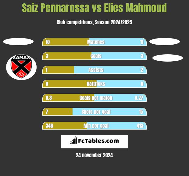 Saiz Pennarossa vs Elies Mahmoud h2h player stats