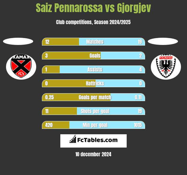 Saiz Pennarossa vs Gjorgjev h2h player stats