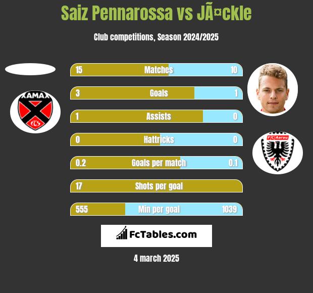 Saiz Pennarossa vs JÃ¤ckle h2h player stats