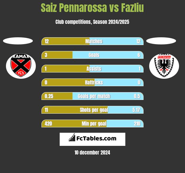 Saiz Pennarossa vs Fazliu h2h player stats