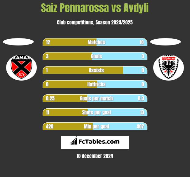 Saiz Pennarossa vs Avdyli h2h player stats