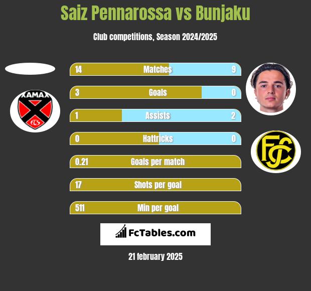 Saiz Pennarossa vs Bunjaku h2h player stats