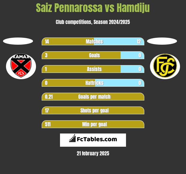 Saiz Pennarossa vs Hamdiju h2h player stats