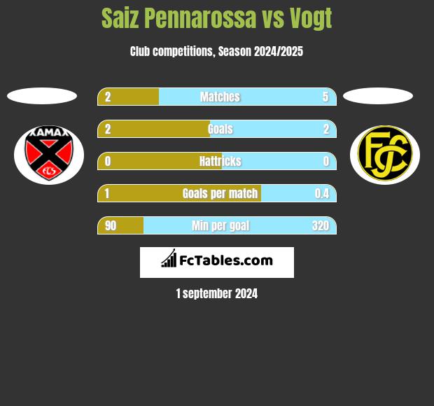 Saiz Pennarossa vs Vogt h2h player stats