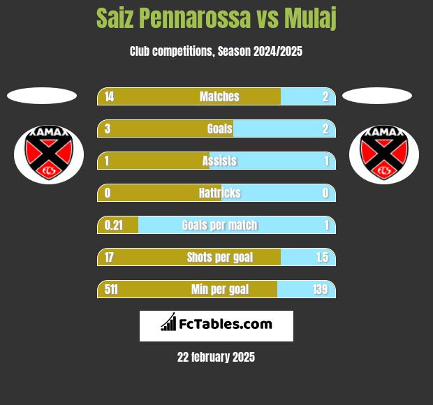 Saiz Pennarossa vs Mulaj h2h player stats