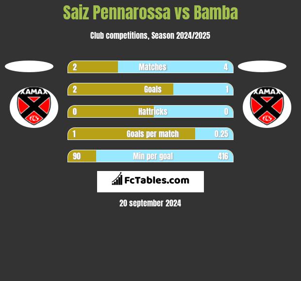 Saiz Pennarossa vs Bamba h2h player stats