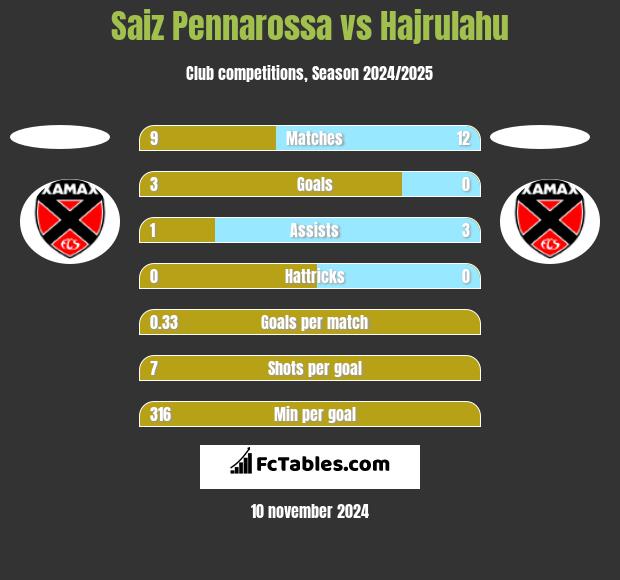 Saiz Pennarossa vs Hajrulahu h2h player stats