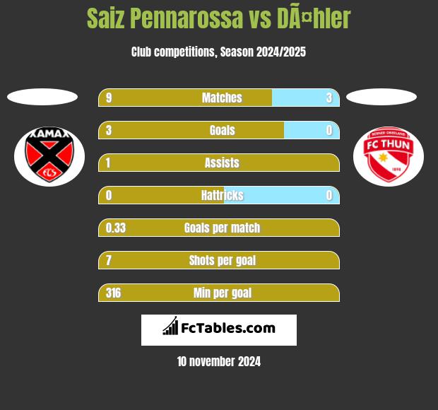 Saiz Pennarossa vs DÃ¤hler h2h player stats