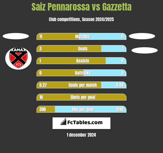 Saiz Pennarossa vs Gazzetta h2h player stats