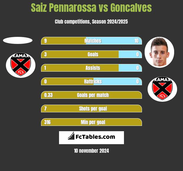 Saiz Pennarossa vs Goncalves h2h player stats