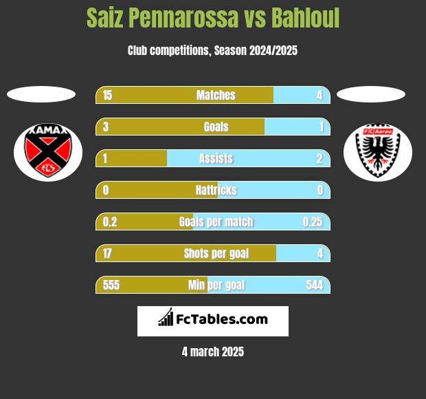 Saiz Pennarossa vs Bahloul h2h player stats