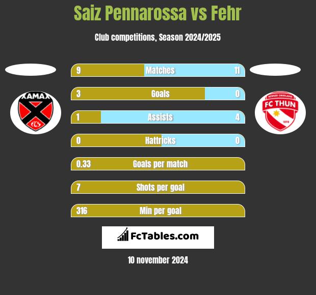 Saiz Pennarossa vs Fehr h2h player stats