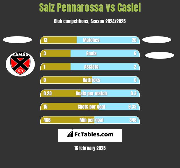 Saiz Pennarossa vs Caslei h2h player stats