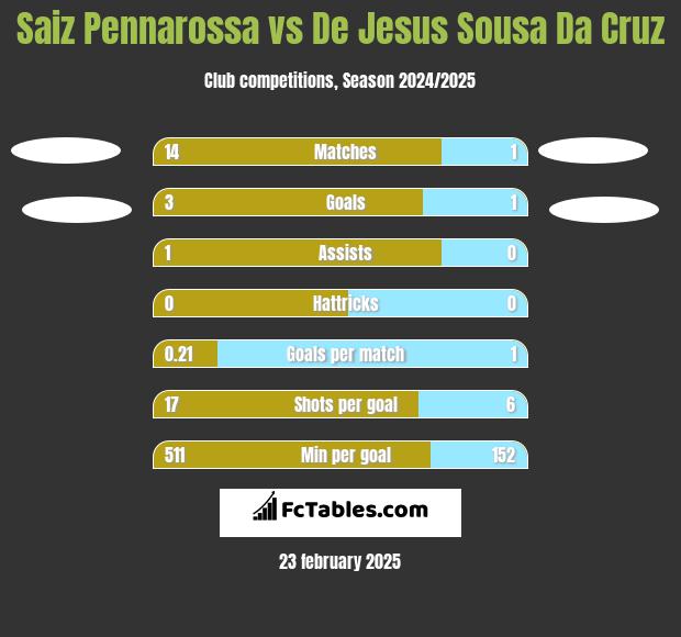 Saiz Pennarossa vs De Jesus Sousa Da Cruz h2h player stats