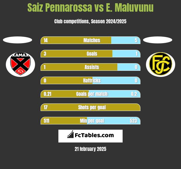 Saiz Pennarossa vs E. Maluvunu h2h player stats