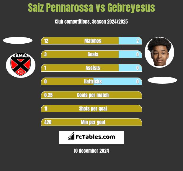 Saiz Pennarossa vs Gebreyesus h2h player stats