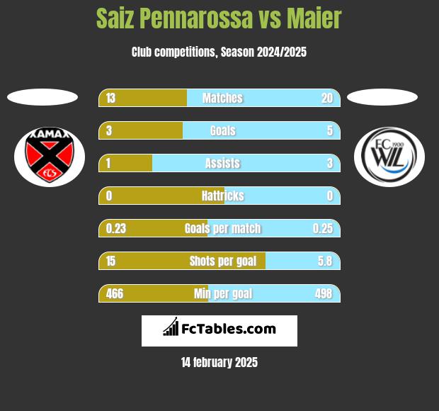 Saiz Pennarossa vs Maier h2h player stats