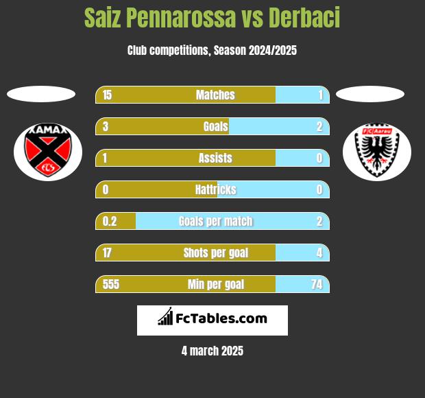 Saiz Pennarossa vs Derbaci h2h player stats