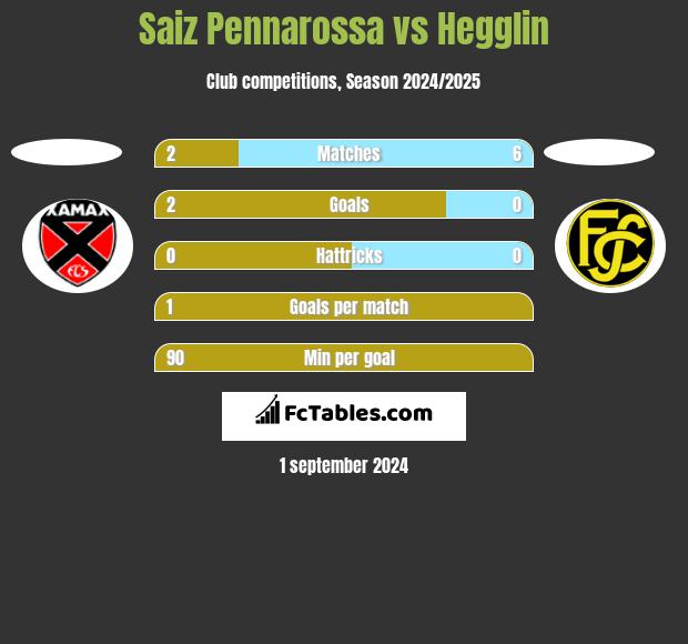 Saiz Pennarossa vs Hegglin h2h player stats