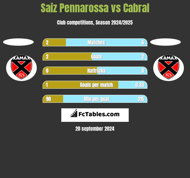 Saiz Pennarossa vs Cabral h2h player stats