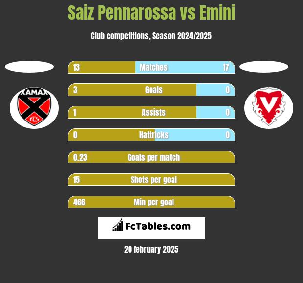 Saiz Pennarossa vs Emini h2h player stats