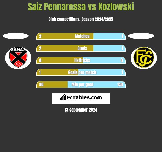 Saiz Pennarossa vs Kozlowski h2h player stats