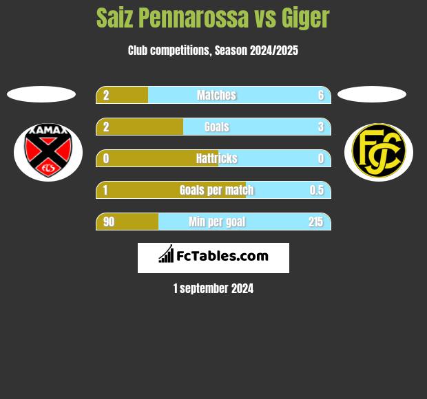 Saiz Pennarossa vs Giger h2h player stats