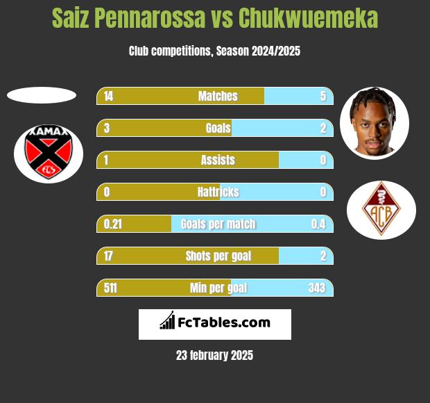 Saiz Pennarossa vs Chukwuemeka h2h player stats