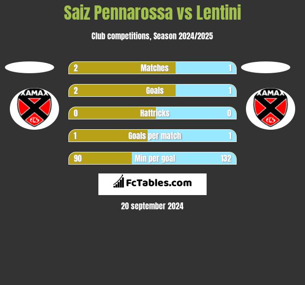 Saiz Pennarossa vs Lentini h2h player stats