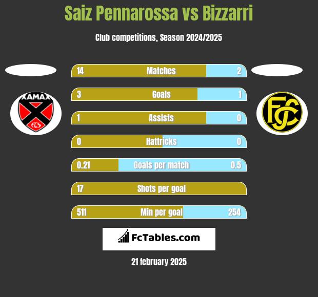 Saiz Pennarossa vs Bizzarri h2h player stats