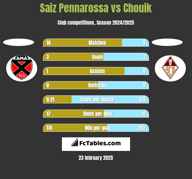 Saiz Pennarossa vs Chouik h2h player stats