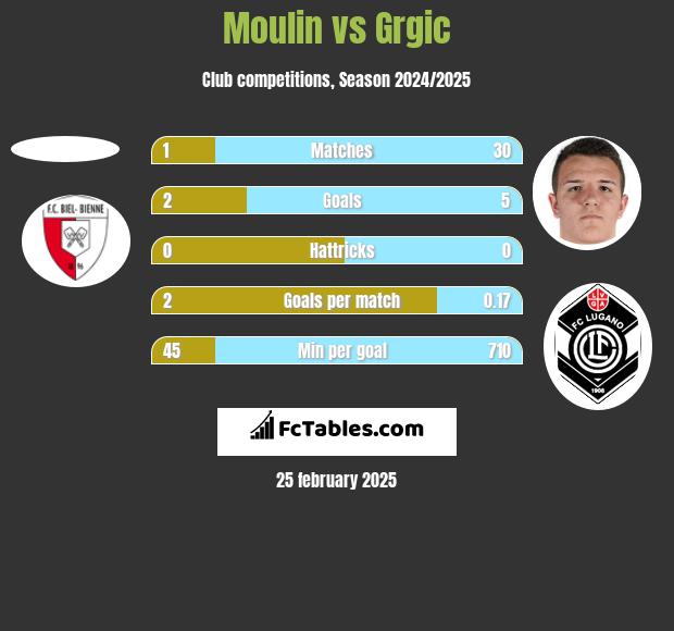 Moulin vs Grgic h2h player stats