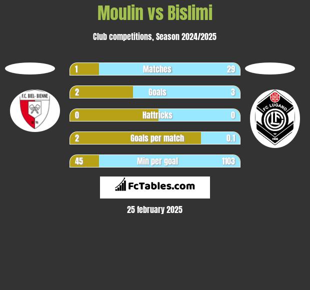 Moulin vs Bislimi h2h player stats