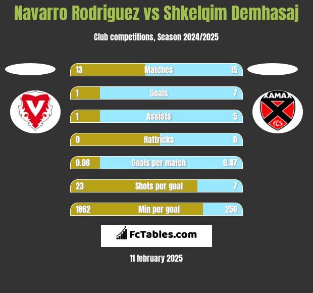 Navarro Rodriguez vs Shkelqim Demhasaj h2h player stats