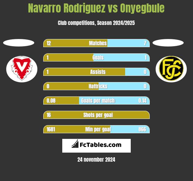 Navarro Rodriguez vs Onyegbule h2h player stats