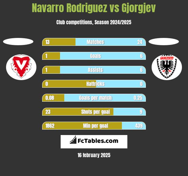 Navarro Rodriguez vs Gjorgjev h2h player stats