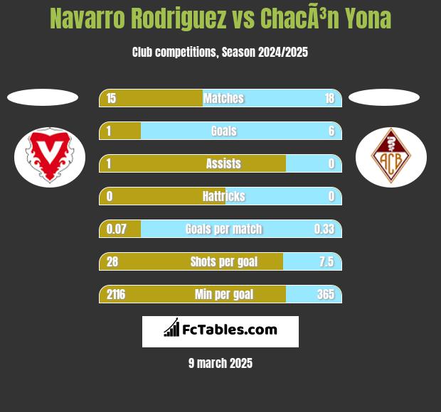 Navarro Rodriguez vs ChacÃ³n Yona h2h player stats