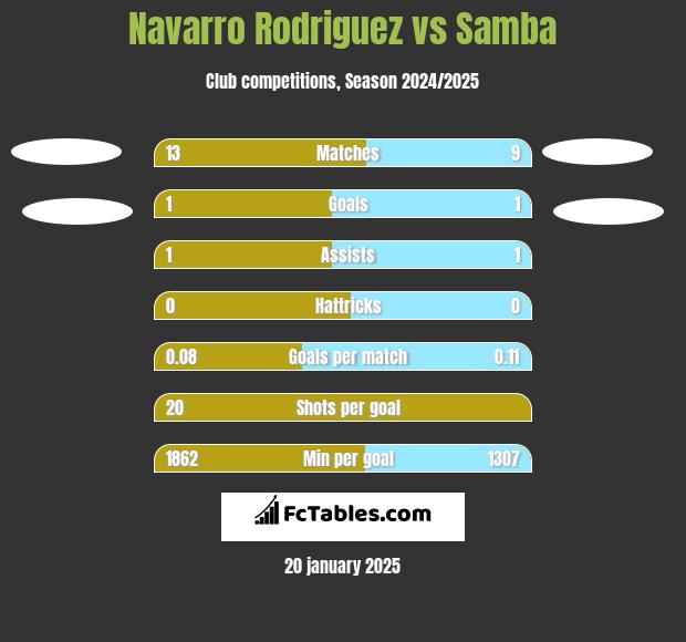 Navarro Rodriguez vs Samba h2h player stats