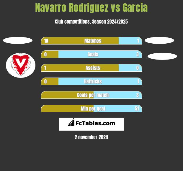 Navarro Rodriguez vs Garcia h2h player stats